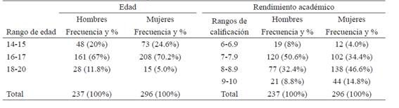 Datos sociodemográficos por sexo.