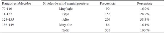 Nivel de salud mental positiva por rango