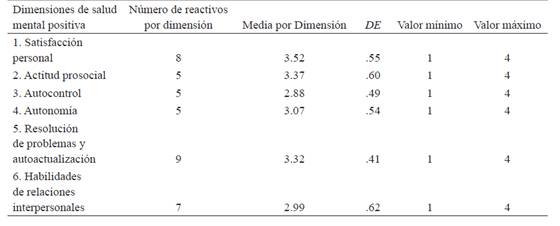 Media y desviación estándar por dimensión 