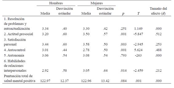 t de Student para salud mental positiva según sexo
