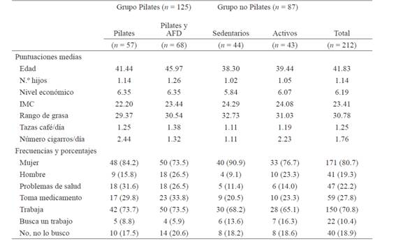 Aspectos sociodemográficos y antropométricos de los participantes