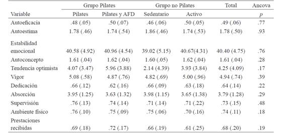 Niveles de significación, puntuaciones medias y desviaciones típicas en función de la actividad o actividades físicas realizadas