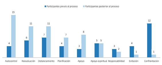 Cantidad de personas por estilo de afrontamiento, previo y posterior al proceso.