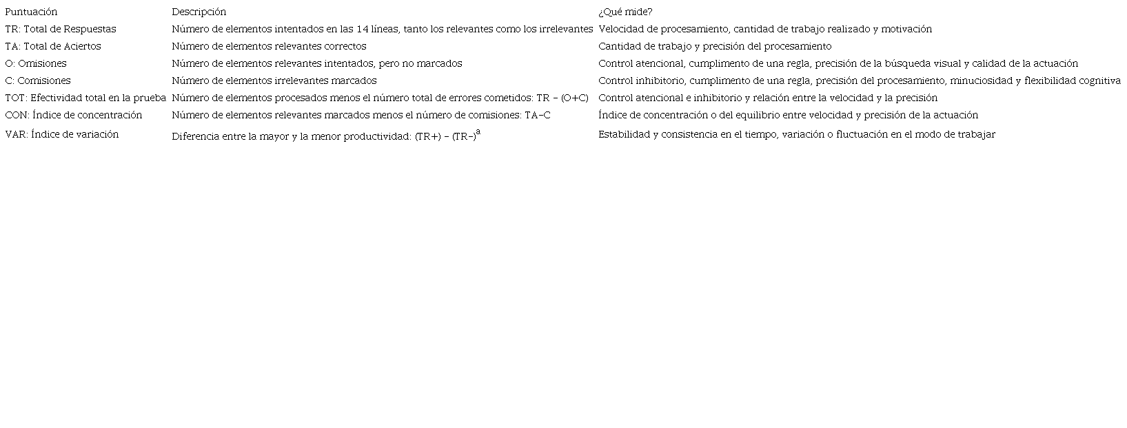 Puntuaciones resultantes del Test de Atención d2