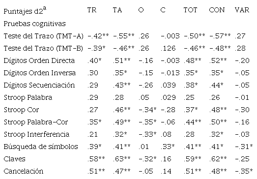 Correlaciones entre puntajes en la prueba d2 y de las pruebas cognitivas Teste del Trazo (TMT-A y B), Stroop, Dígitos, Búsqueda de Símbolos, Claves y Cancelación