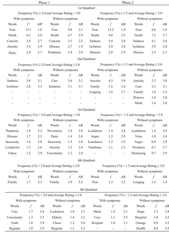 General Chart of Evocations on Coronavirus (Brazil, March and June 2020, n = 7,116)