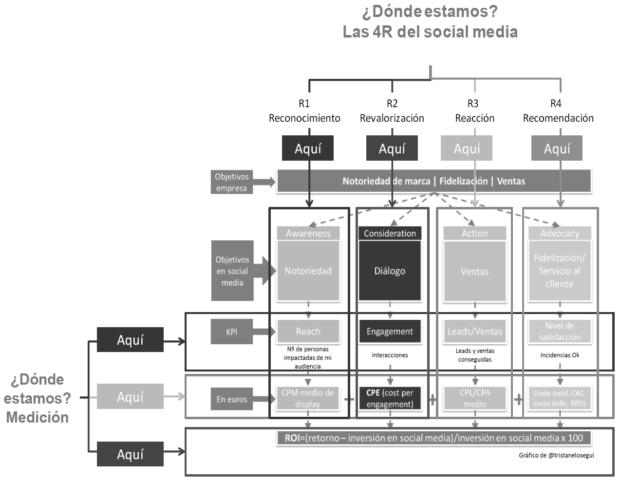  Medici&oacute;n del ROMI (return marketing investment) 