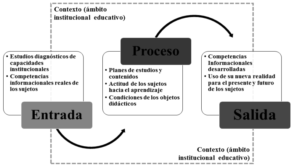Visión organizacional en la implantación de programas de DCI (Modelo CIPP-DCI)