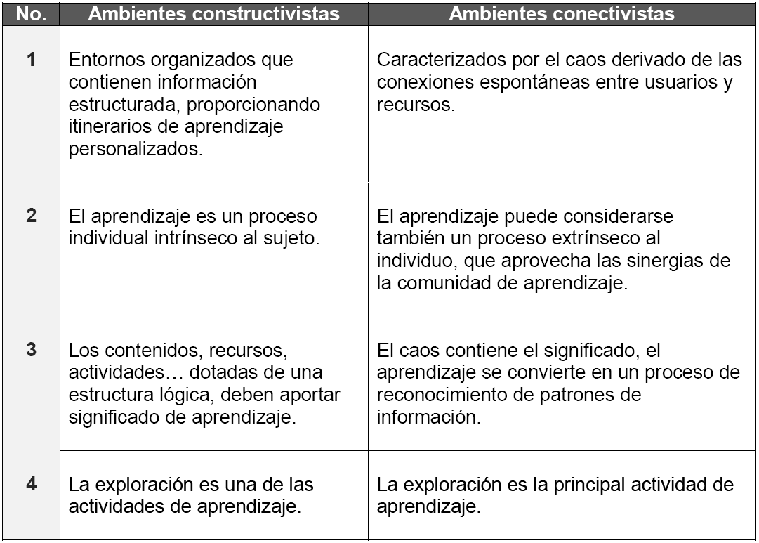 Diferencias entre ambientes de aprendizaje constructivistas y conectivistas