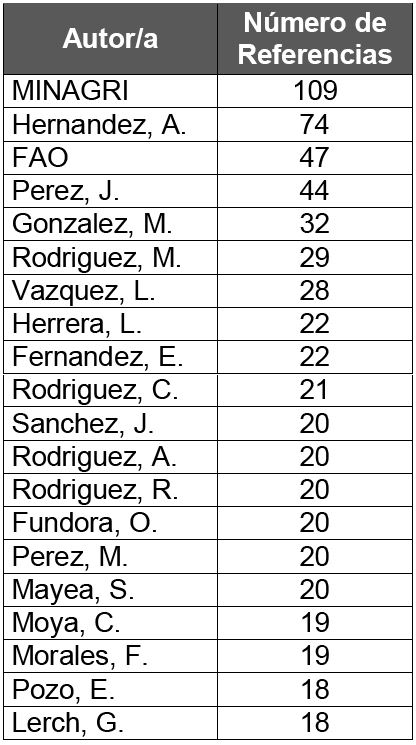 Autoras y autores más referenciados en los artículos publicados por la Revista Centro Agrícola desde el 2004 hasta el 2012