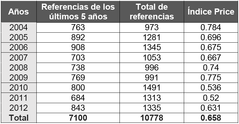 Índice Price por años, base de datos Referencias Centro Agrícola, 2004-2012
