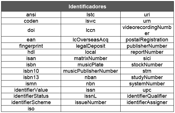 Identificadores de Información