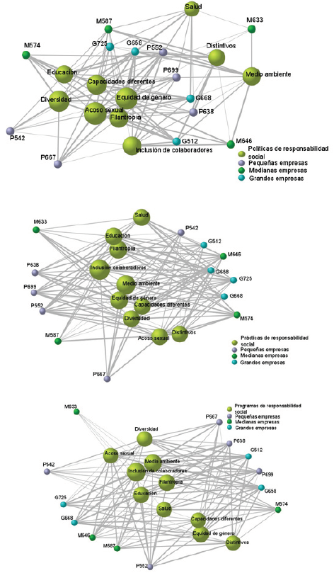 Redes de relaciones identificadas entre la Responsabilidad Social y las empresas, seg&uacute;n las Pol&iacute;ticas, Pr&aacute;cticas y Programas que tienen instrumentadas.