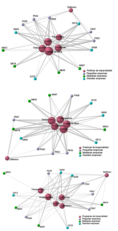 Redes de relaciones identificadas entre la Imparcialidad y las empresas, seg&uacute;n las Pol&iacute;ticas, Pr&aacute;cticas y Programas que tienen instrumentadas.