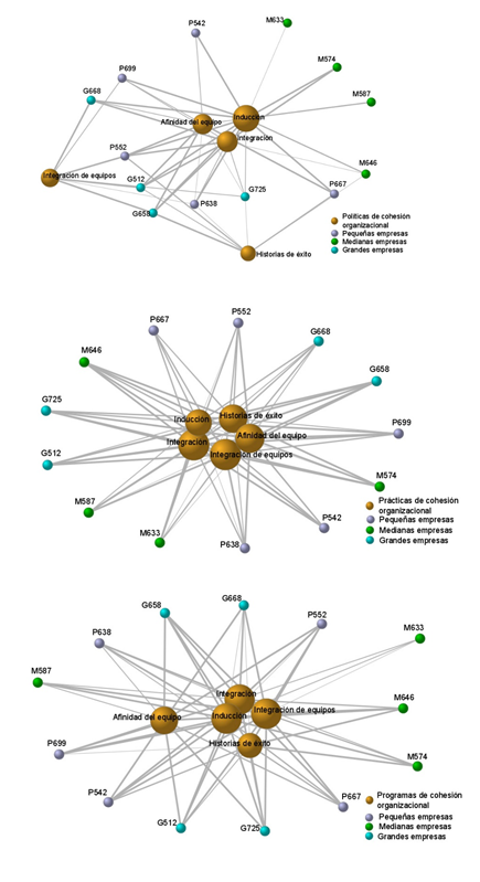 Redes de relaciones identificadas entre la Cohesi&oacute;n Organizacional y las empresas, seg&uacute;n las Pol&iacute;ticas, Pr&aacute;cticas y Programas que tienen instrumentadas.