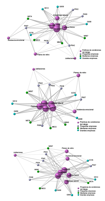 Redes de relaciones identificadas entre las Condiciones de Trabajo y las empresas, seg&uacute;n las Pol&iacute;ticas, Pr&aacute;cticas y Programas que tienen instrumentadas