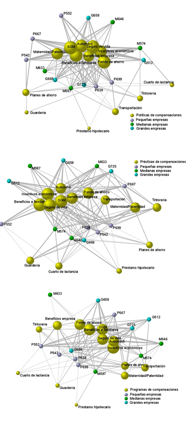 Redes de relaciones identificadas entre las Compensaciones y las empresas, seg&uacute;n las Pol&iacute;ticas, Pr&aacute;cticas y Programas que tienen instrumentadas