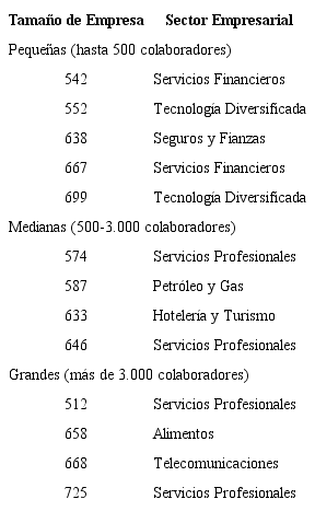 Distribuci&oacute;n de empresas objeto de estudio por tama&ntilde;o, seg&uacute;n sector al que pertenecen