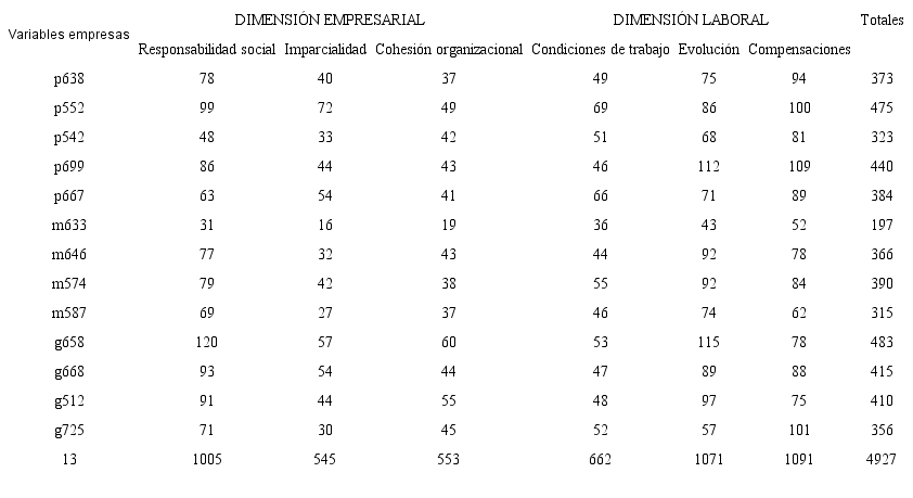 Distribuci&oacute;n de variables de estudio y sus atributos, seg&uacute;n dimensi&oacute;n que beneficia 