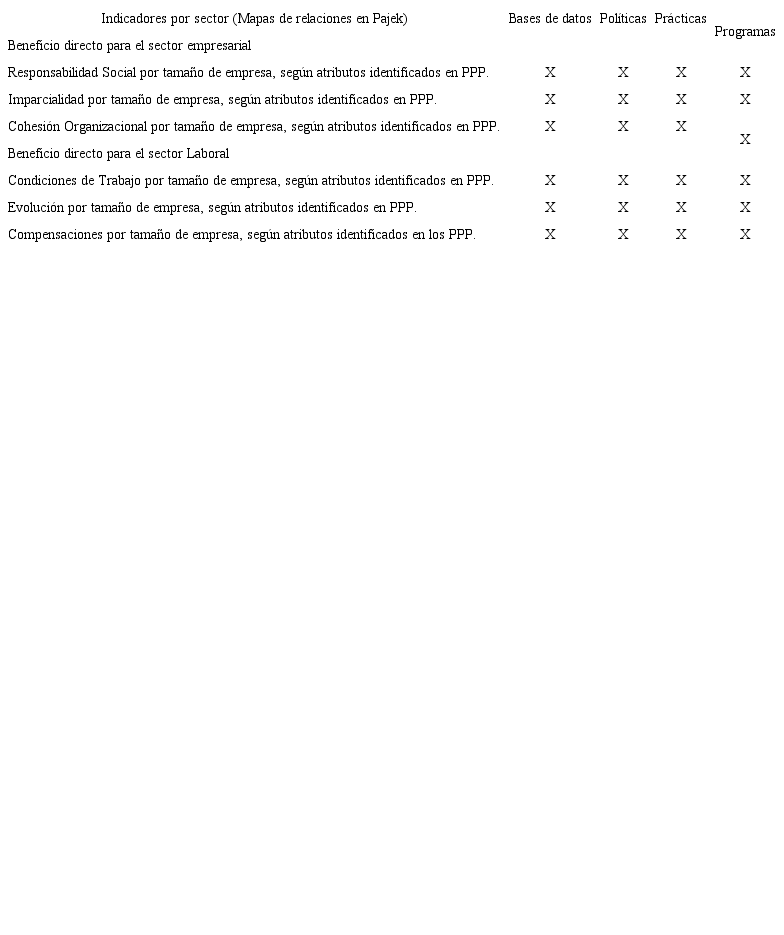 Distribuci&oacute;n de indicadores por sector de procedencia, seg&uacute;n las PPP identificadas