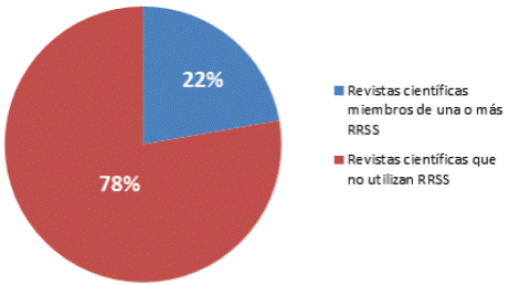 Porcentaje de las revistas cient&iacute;ficas de la Universidad de Los Andes que utilizan Facebook, Twitter, Youtube y/o LinkedIn (2010-2016)
