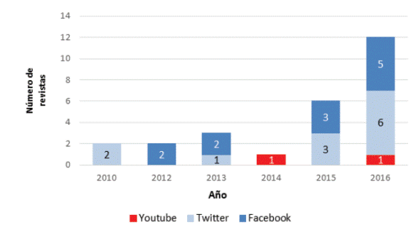 N&uacute;mero de revistas cient&iacute;ficas de la Universidad de Los Andes en las redes sociales seg&uacute;n a&ntilde;o de creaci&oacute;n de los perfiles (2010-2016)