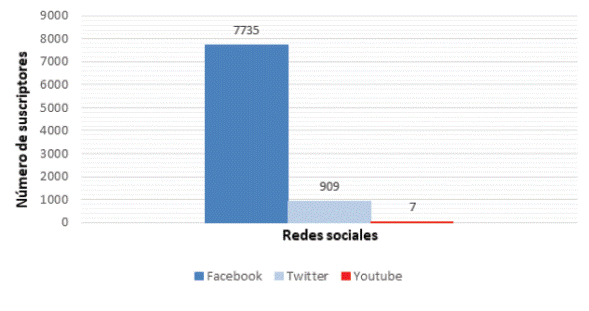 N&uacute;mero de suscriptores de las revistas cient&iacute;ficas de la Universidad de Los Andes seg&uacute;n redes sociales (hasta diciembre de 2016)