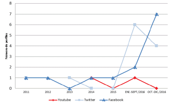 N&uacute;mero de perfiles de las revistas cient&iacute;ficas de la Universidad de Los Andes seg&uacute;n fecha de la &uacute;ltima publicaci&oacute;n y redes sociales (2011-1016)
