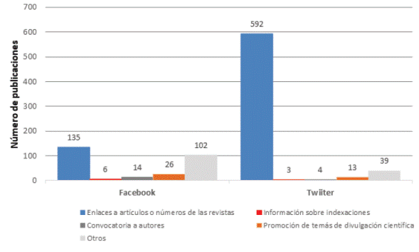 N&uacute;mero de tipo de contenidos publicados en las revistas cient&iacute;ficas de la Universidad de Los Andes seg&uacute;n las redes sociales (2010-2016)