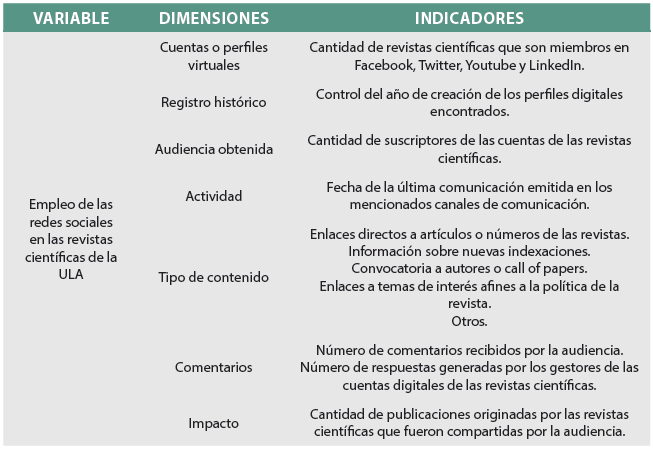 Operacionalizaci&oacute;n de las variables aplicadas para la recolecci&oacute;n de datos (hasta diciembre de 2016) referentes al uso de redes sociales en los objetos de estudio.