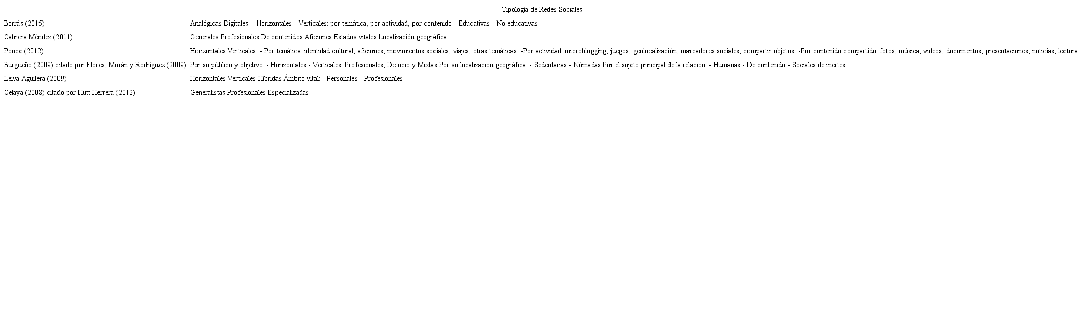 Tipolog&iacute;a de las redes sociales basada en revisiones documentales (2008-2015)