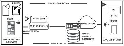 Three-layer architecture of an IoT scenario 