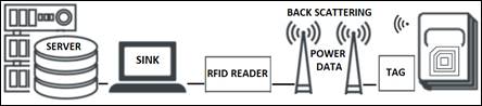 Simple Architecture of the RFID platform