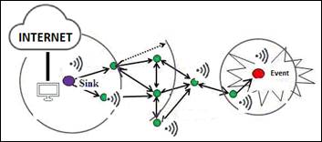 Basic Architecture of the Wireless Sensor Networks