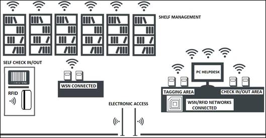 Administrative scenario of an IoT-based Library system