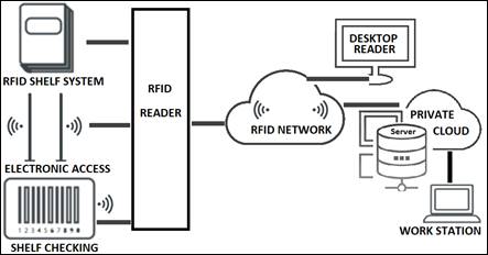 RFID Network’s Topology