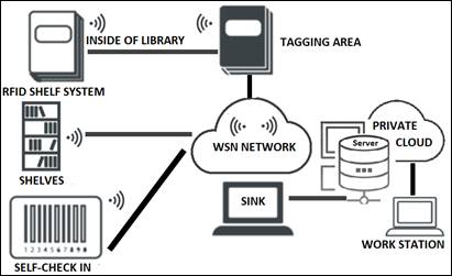 WSN Network’s Topology