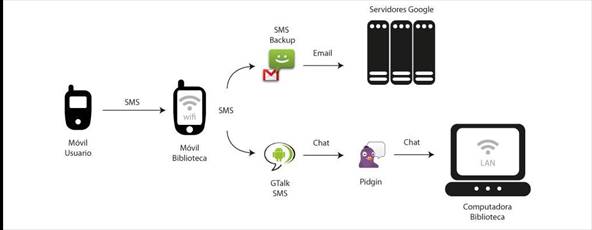 Diagrama de recepci&oacute;n de consultas v&iacute;a SMS