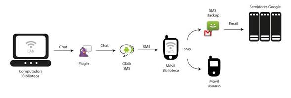 Diagrama de env&iacute;o de consultas v&iacute;a SMS