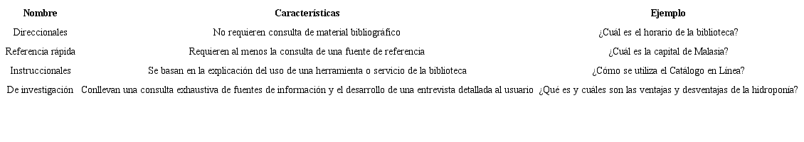 Tipos de consultas en la Unidad de Referencia