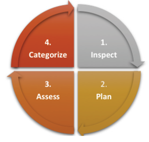 Etapas del modelo IPAC