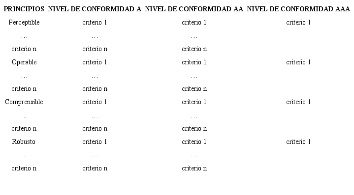 Matriz para valorar herramientas de evaluaci&oacute;n de accesibilidad web, seg&uacute;n criterios, principios y niveles de conformidad