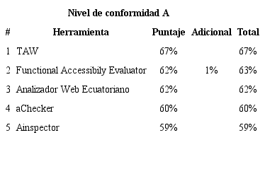 Clasificaci&oacute;n de las mejores 5 herramientas correspondiente al nivel de conformidad A, julio 2017