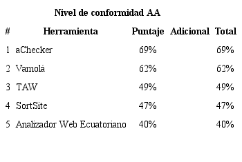 Clasificaci&oacute;n de las mejores 5 herramientas correspondiente al nivel de conformidad AA, julio 2017