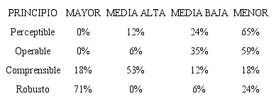 Cuantificaci&oacute;n de los valores parciales (%) por principios de cada herramienta - nivel de conformidad A, julio 2017