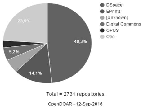 Software más utilizado por los repositorios institucionales digitales en todo el mundo (setiembre, 2016)