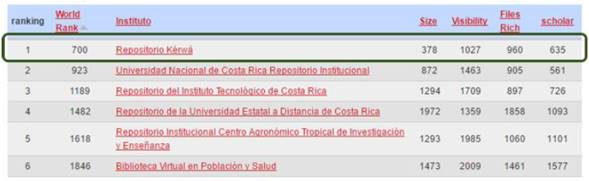 Ranking de repositorios institucionales digitales en Costa Rica (mayo de 2016)