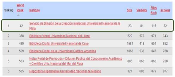 Ranking de repositorios institucionales digitales en Costa Rica (mayo de 2016)