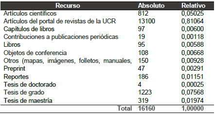 Tipo y cantidad de recursos que aloja el repositorio institucional digital Kérwá (junio de 2016)