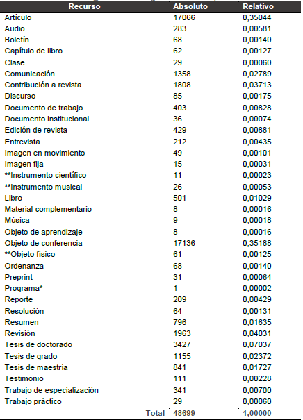 y cantidad de recursos que aloja el repositorio institucional digital SEDICI (junio de 2016)